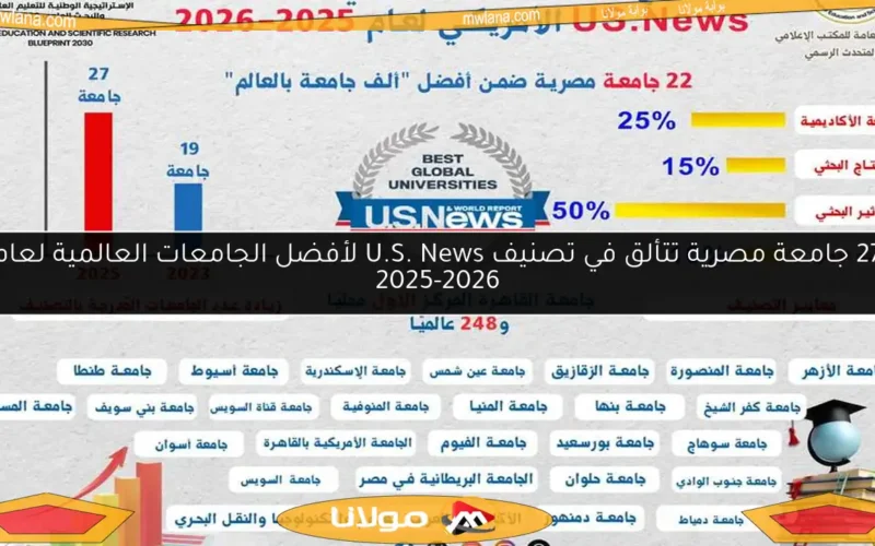 27 جامعة مصرية تتألق في تصنيف U.S. News لأفضل الجامعات العالمية لعام 2025-2026