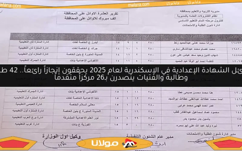 أوائل الشهادة الإعدادية في الإسكندرية لعام 2025 يحققون إنجازاً رائعاً.. 42 طالباً وطالبة والفتيات يتصدرن بـ26 مركزاً متقدماً
