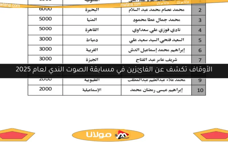 الأوقاف تكشف عن الفائزين في مسابقة الصوت الندي لعام 2025