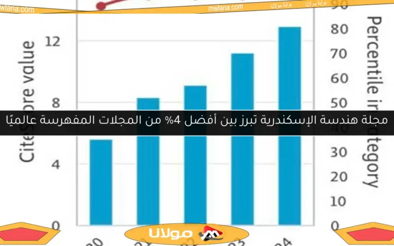 مجلة هندسة الإسكندرية تبرز بين أفضل 4% من المجلات المفهرسة عالميًا