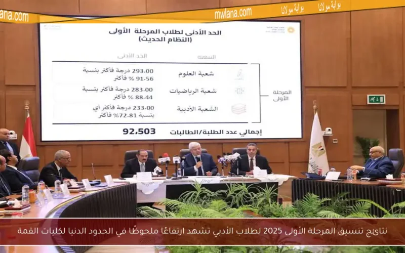 نتائج تنسيق المرحلة الأولى 2025 لطلاب الأدبي تشهد ارتفاعًا ملحوظًا في الحدود الدنيا لكليات القمة